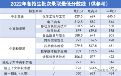 上海信息技術學校 2023年招生季熱力開啟，我們在學校等你！